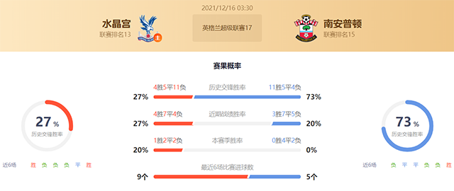 英超水晶宫vs南安普顿赛果预测:水晶宫不败