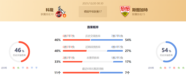 德甲科隆vs斯图加特赛果预测：斯图加特不败