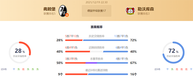 德甲弗赖堡vs勒沃库森赛果预测:勒沃库森不败