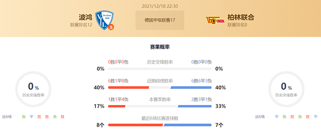 德甲波鸿vs柏林联合赛果预测：柏林联合不败