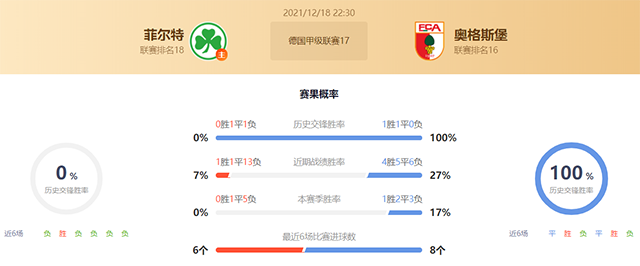 德甲菲尔特vs奥格斯堡赛果预测:奥格斯堡不败