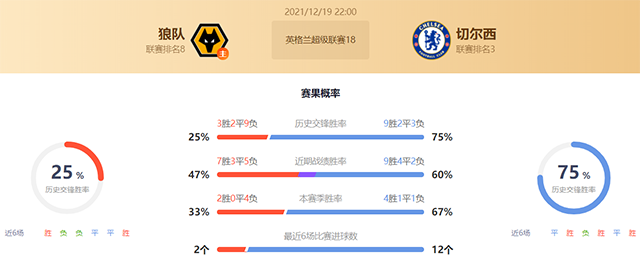 英超狼队vs切尔西赛果预测：切尔西不败