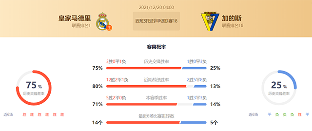 西甲皇马vs加的斯赛果预测：皇马不败
