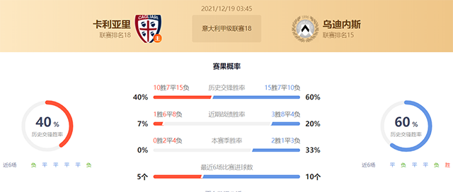 意甲卡利亚里vs乌迪内斯赛果预测：乌迪内斯不败