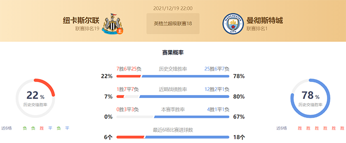 英超纽卡斯尔vs曼城赛果预测:曼城不败