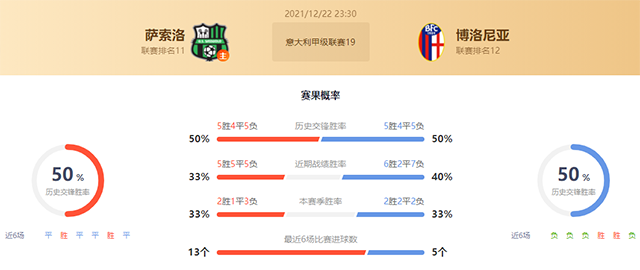 意甲萨索洛vs博洛尼亚赛果预测：博洛尼亚不败