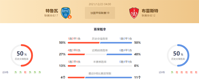 法甲特鲁瓦vs布雷斯特赛果预测:布雷斯特不败
