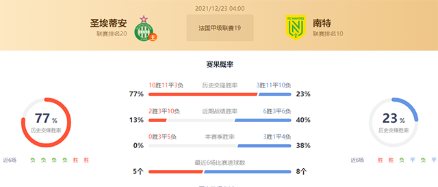 法甲圣埃蒂安vs南特赛果预测:南特不败