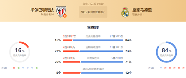 西甲毕尔巴鄂vs皇马赛果预测:皇马不败