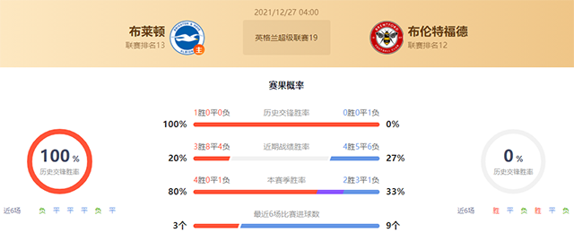 英超布莱顿vs布伦特福德赛果预测：布莱顿不败