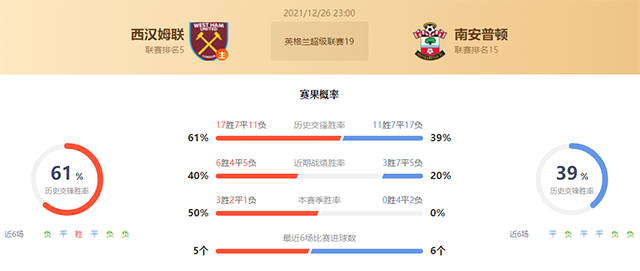 英超西汉姆vs南安普顿赛果预测：西汉姆不败