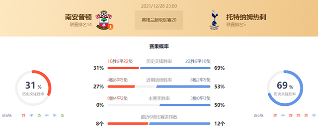 英超南安普顿vs热刺赛果预测：热刺不败