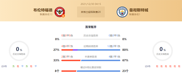 英超布伦特福德vs曼城赛果预测：曼城不败