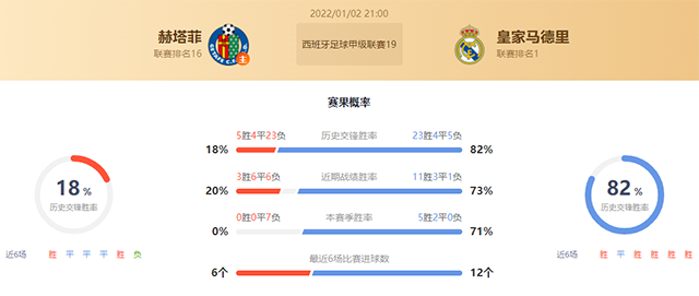 西甲赫塔菲vs皇马赛果预测:皇马不败