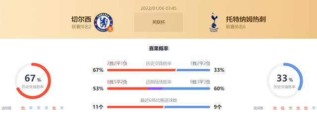 英联杯切尔西vs热刺赛果预测:切尔西不败