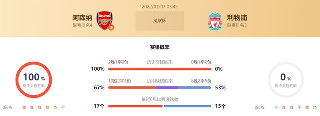 英联杯阿森纳vs利物浦赛果预测：利物浦不败