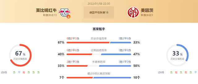 德甲莱比锡vs美因茨赛果预测：莱比锡不败