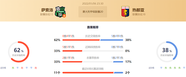 意甲萨索洛vs热那亚赛果预测:萨索洛不败