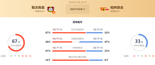 德甲勒沃库森vs柏林联合赛果预测：勒沃库森不败