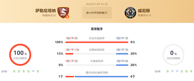 意甲萨勒尼塔纳vs威尼斯赛果预测：威尼斯不败