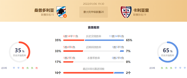 意甲桑普多利亚vs卡利亚里赛果预测：桑普多利亚不败