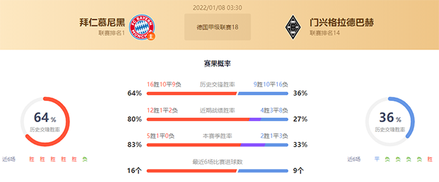 德甲拜仁vs门兴赛果预测:拜仁不败