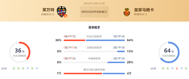 西甲莱万特vs马洛卡赛果预测：马洛卡不败