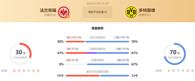 德甲法兰克福vs多特蒙德赛果预测:多特蒙德不败