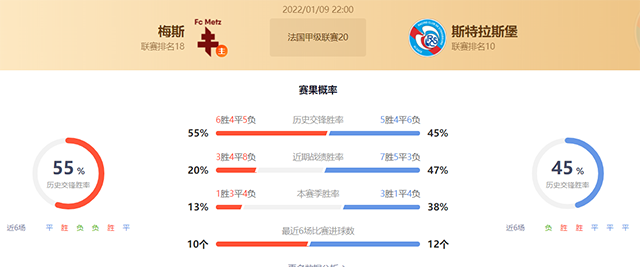 法甲梅斯vs斯特拉斯堡赛果预测:斯特拉斯堡不败