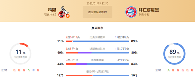 德甲科隆vs拜仁赛果预测：科隆不败
