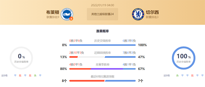 英超布莱顿vs切尔西赛果预测：切尔西不败