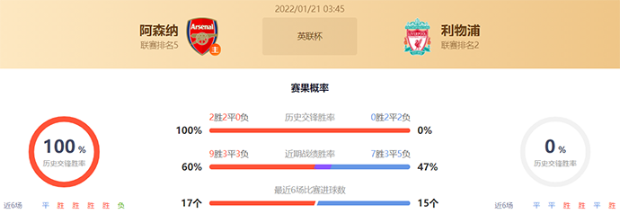 英联杯阿森纳vs利物浦赛果预测:阿森纳不败