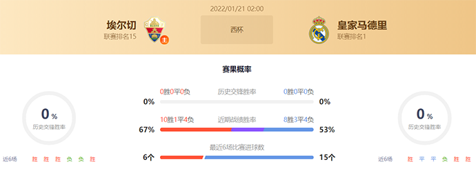 国王杯埃尔切vs皇马赛果预测:皇马不败