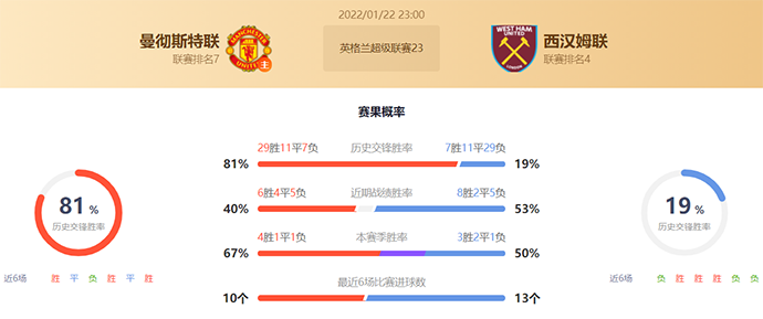 英超曼联vs西汉姆联赛果预测:曼联不败