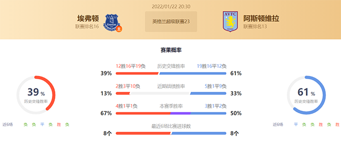 英超埃弗顿vs阿斯顿维拉赛果预测：埃弗顿不败
