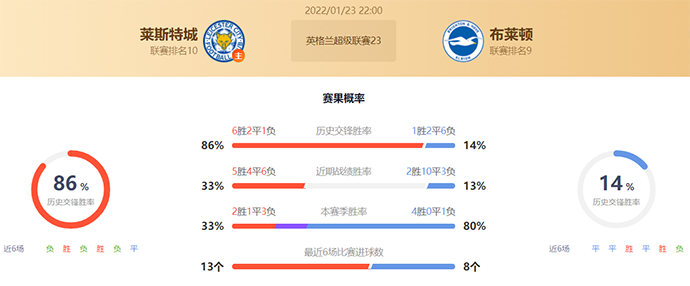 英超莱斯特城vs布莱顿赛果预测：莱斯特城不败