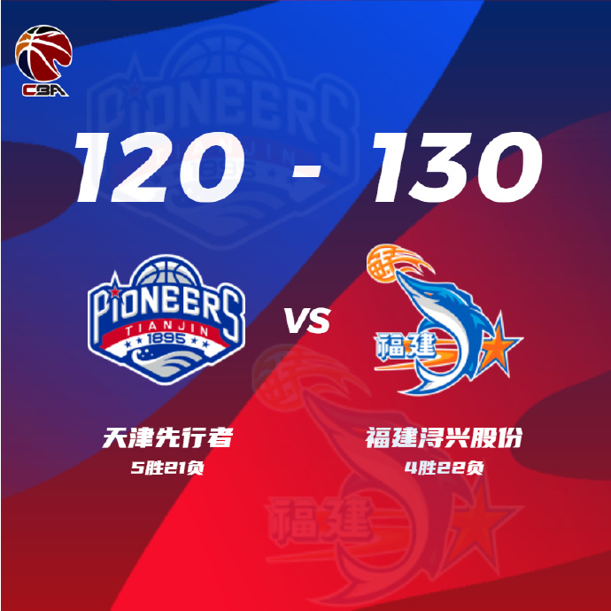 CBA战况:福建130-120天津 亚当斯60+5+10 林庭谦31+6+8