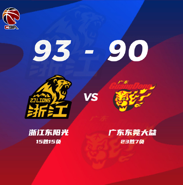 CBA战况:广厦93-90广东 孙铭徽27分 胡金秋17+17+5帽 赵睿17+5