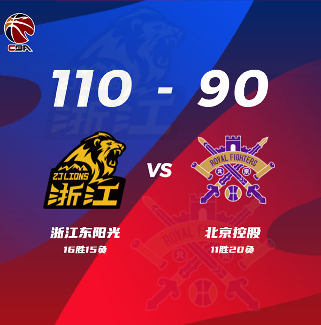 CBA战况: 广厦110-90北控 威尔哲23+12 胡金秋19+8