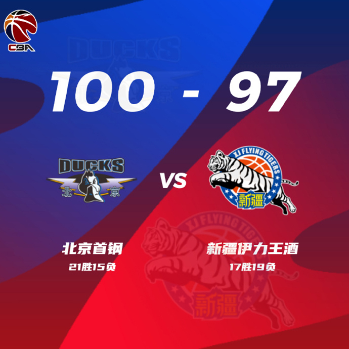 CBA战况:北京100-97新疆 利夫23+9 曾凡博14+8+4帽 克莱蒙斯24分