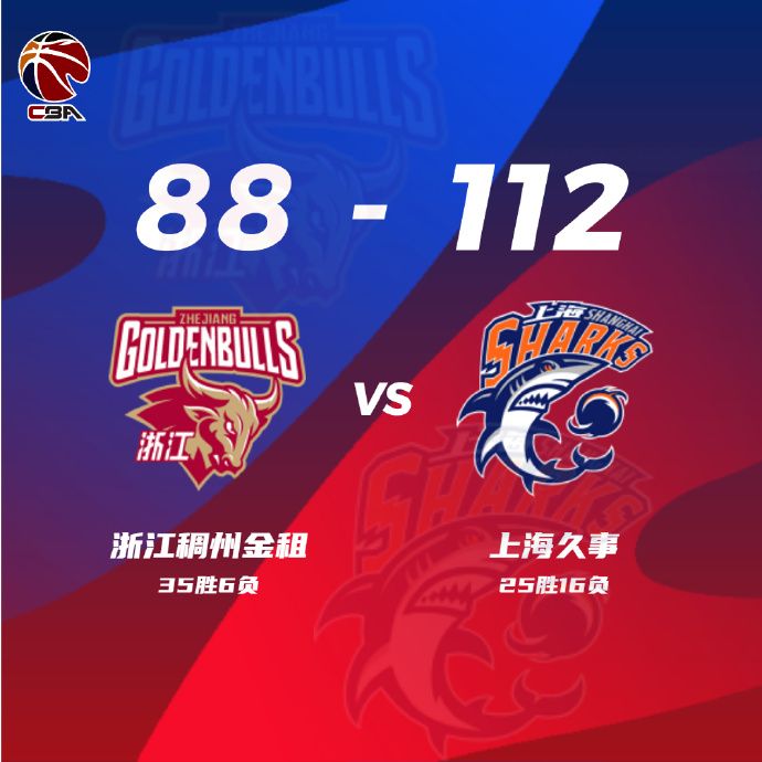 CBA战况:上海112-88浙江 王哲林18+8 吴前23+7+7